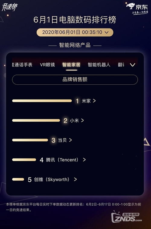 當(dāng)貝6.1開(kāi)門(mén)紅挺進(jìn)智能網(wǎng)絡(luò)產(chǎn)品大類(lèi)前三，智能家居賽道格局生變
